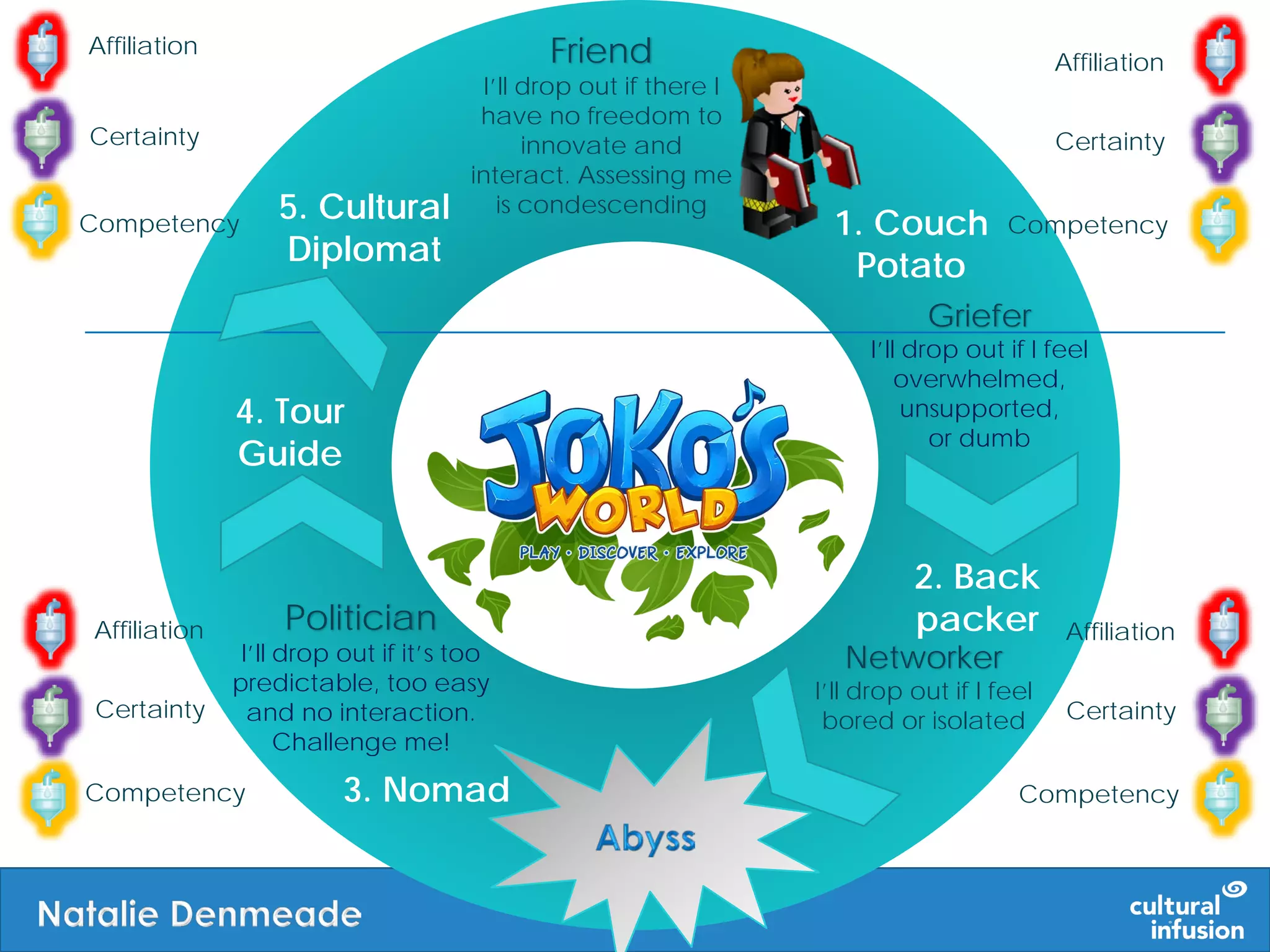 1. Couch
Potato
2. Back
packer
3. Nomad
4. Tour
Guide
5. Cultural
Diplomat
Networker
I’ll drop out if I feel
bored or isolated
Competency
Griefer
I’ll drop out if I feel
overwhelmed,
unsupported,
or dumb
Politician
I’ll drop out if it’s too
predictable, too easy
and no interaction.
Challenge me!
Friend
I’ll drop out if there I
have no freedom to
innovate and
interact. Assessing me
is condescending
Certainty
Affiliation
Competency
Certainty
Affiliation
Competency
Certainty
Affiliation
Competency
Certainty
Affiliation
 