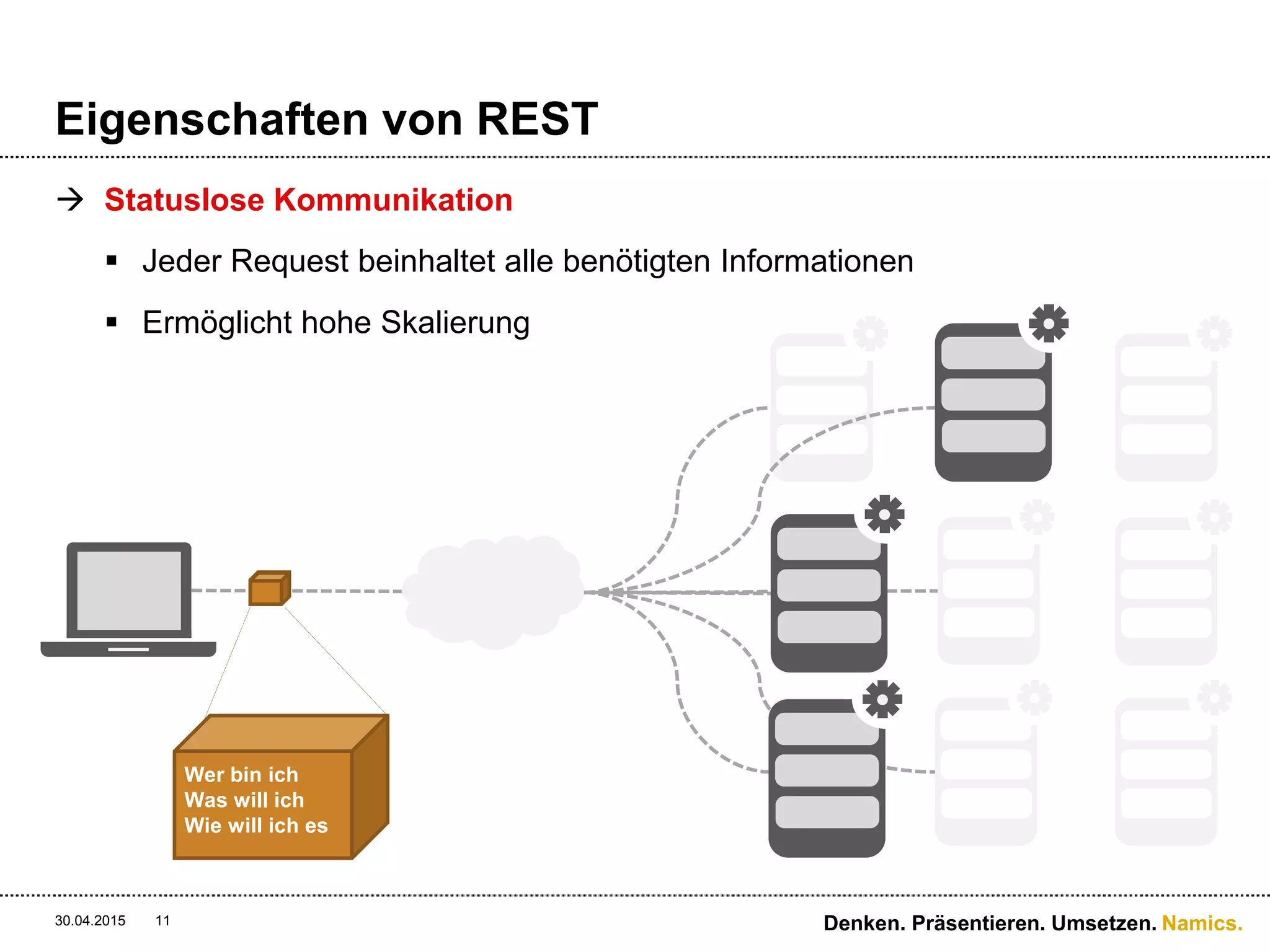 Namics.
Eigenschaften von REST
 Statuslose Kommunikation
 Jeder Request beinhaltet alle benötigten Informationen
 Ermöglicht hohe Skalierung
30.04.2015 Denken. Präsentieren. Umsetzen.11
Wer bin ich
Was will ich
Wie will ich es
 