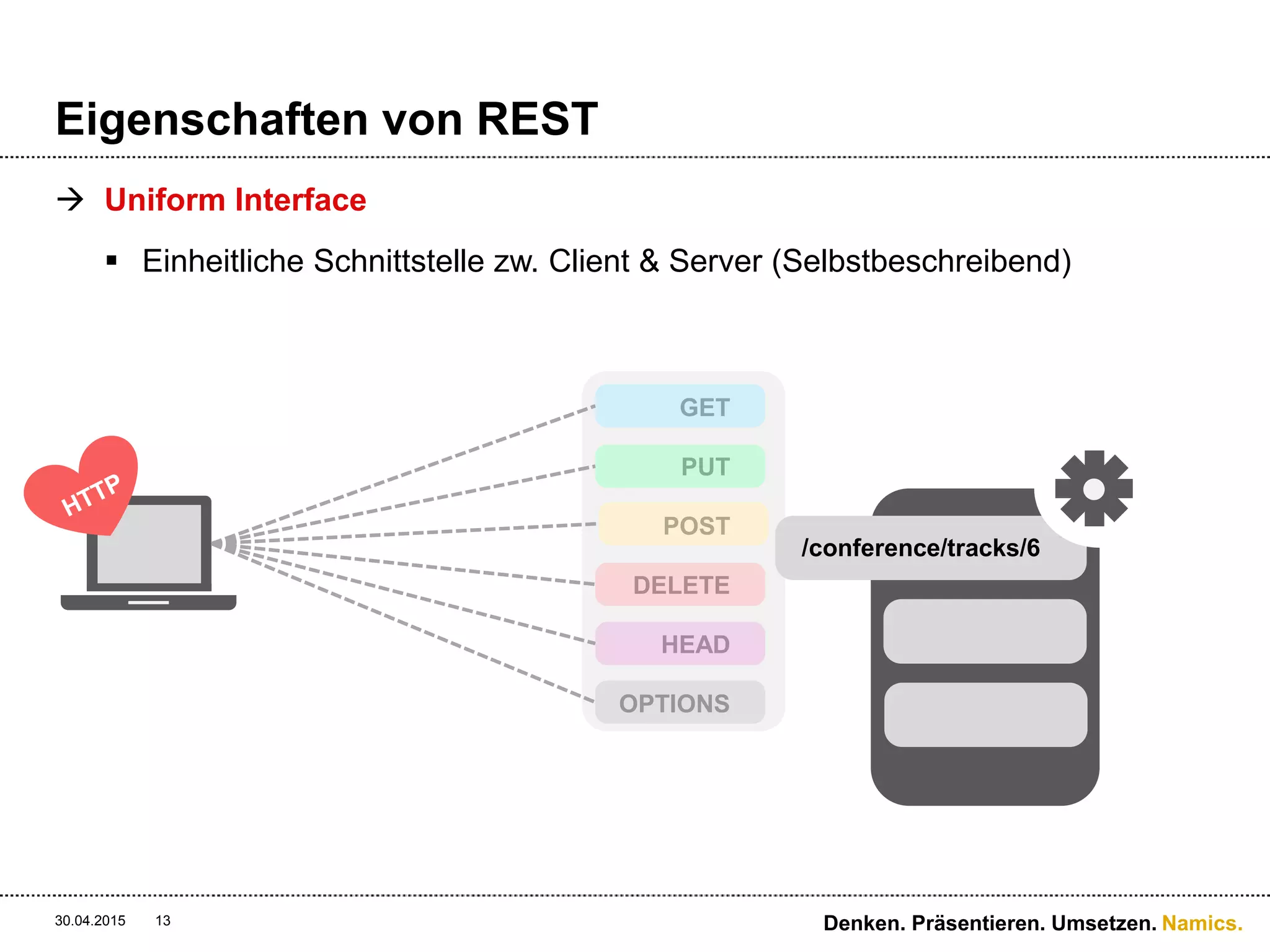 Namics.
Eigenschaften von REST
 Uniform Interface
 Einheitliche Schnittstelle zw. Client & Server (Selbstbeschreibend)
30.04.2015 Denken. Präsentieren. Umsetzen.13
GET
PUT
POST
DELETE
HEAD
OPTIONS
/conference/tracks/6
 