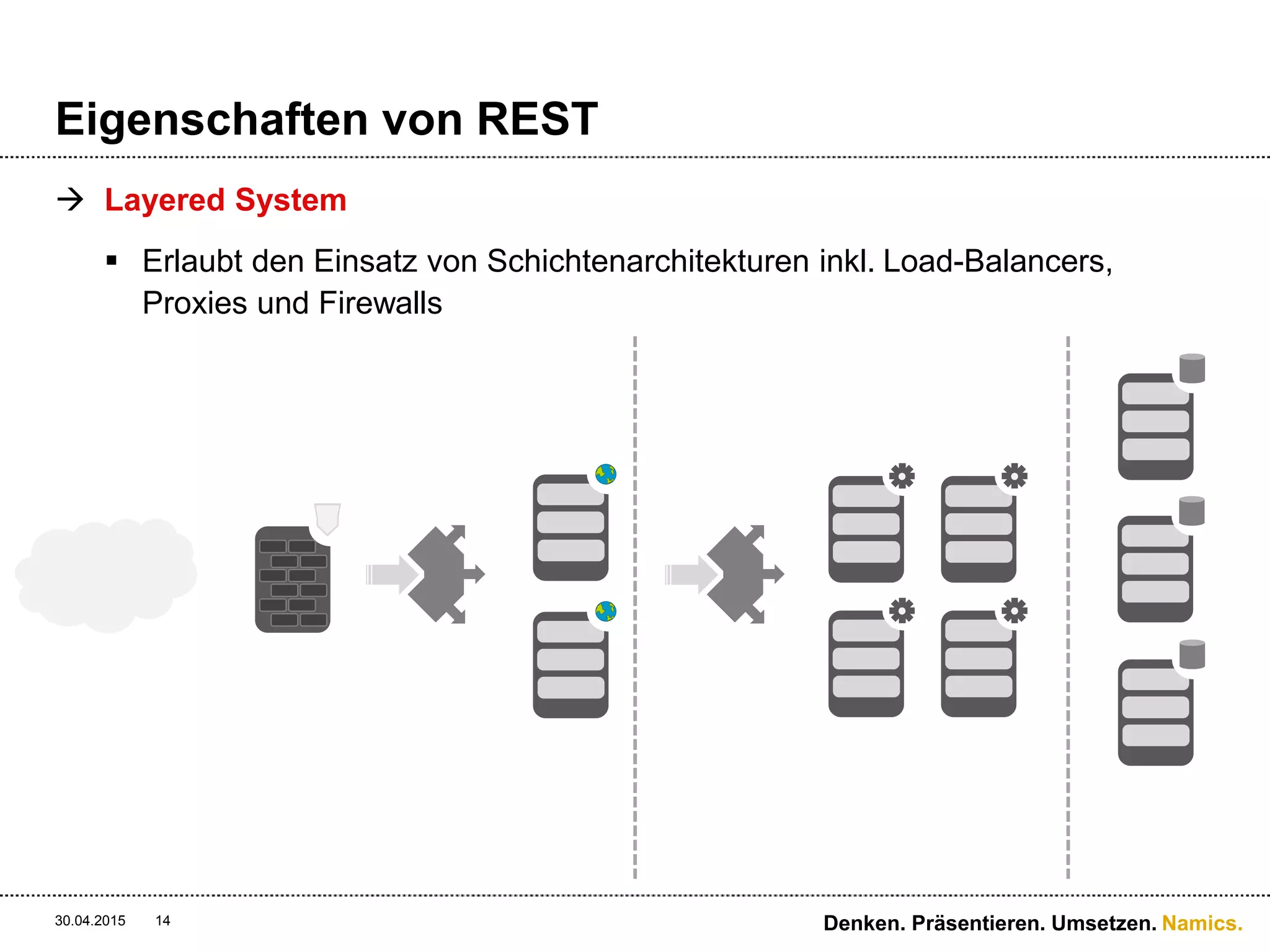 Namics.
Eigenschaften von REST
 Layered System
 Erlaubt den Einsatz von Schichtenarchitekturen inkl. Load-Balancers,
Proxies und Firewalls
30.04.2015 Denken. Präsentieren. Umsetzen.14
 