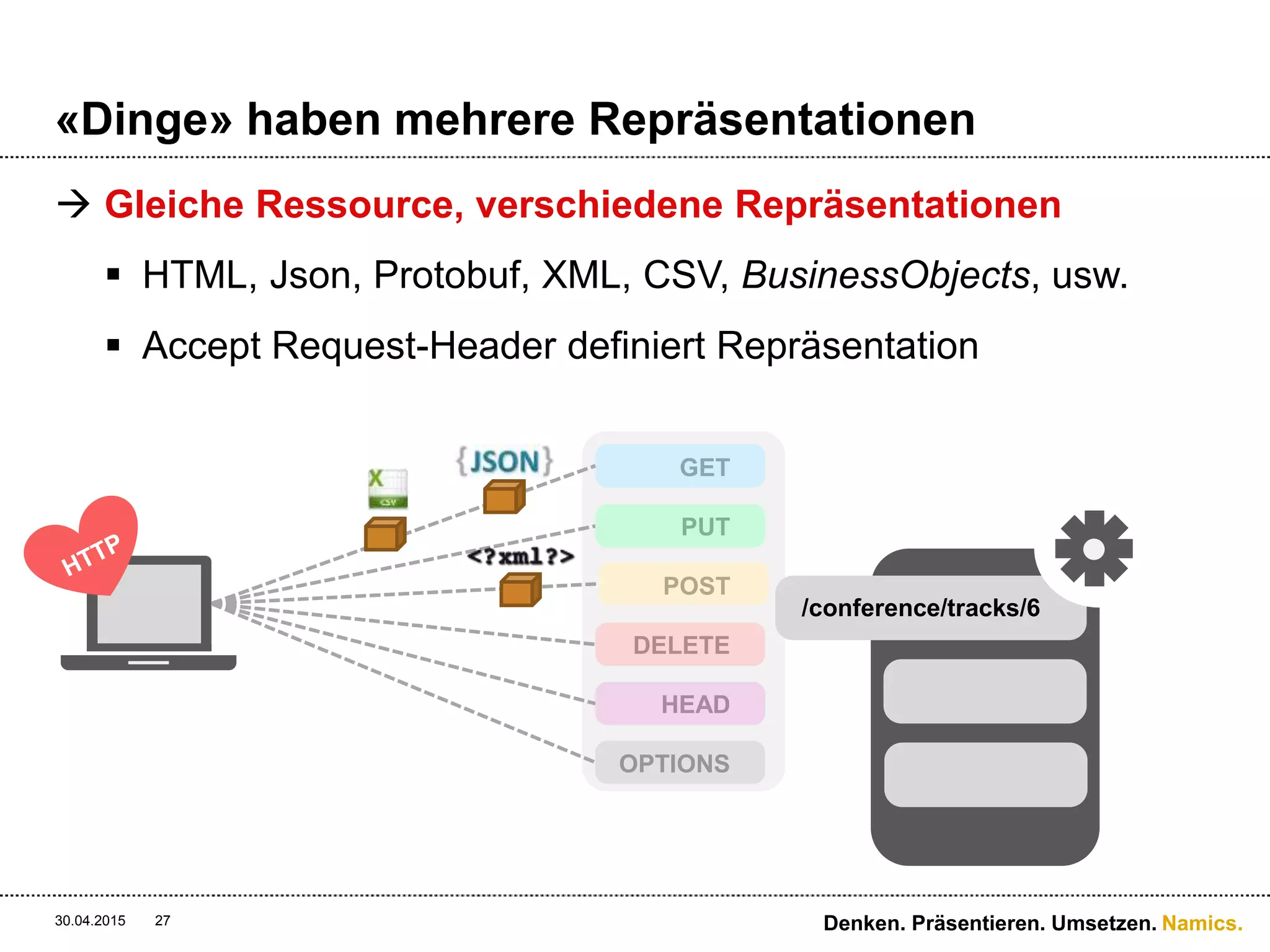 Namics.
«Dinge» haben mehrere Repräsentationen
 Gleiche Ressource, verschiedene Repräsentationen
 HTML, Json, Protobuf, XML, CSV, BusinessObjects, usw.
 Accept Request-Header definiert Repräsentation
30.04.2015 Denken. Präsentieren. Umsetzen.27
GET
PUT
POST
DELETE
HEAD
OPTIONS
/conference/tracks/6
 