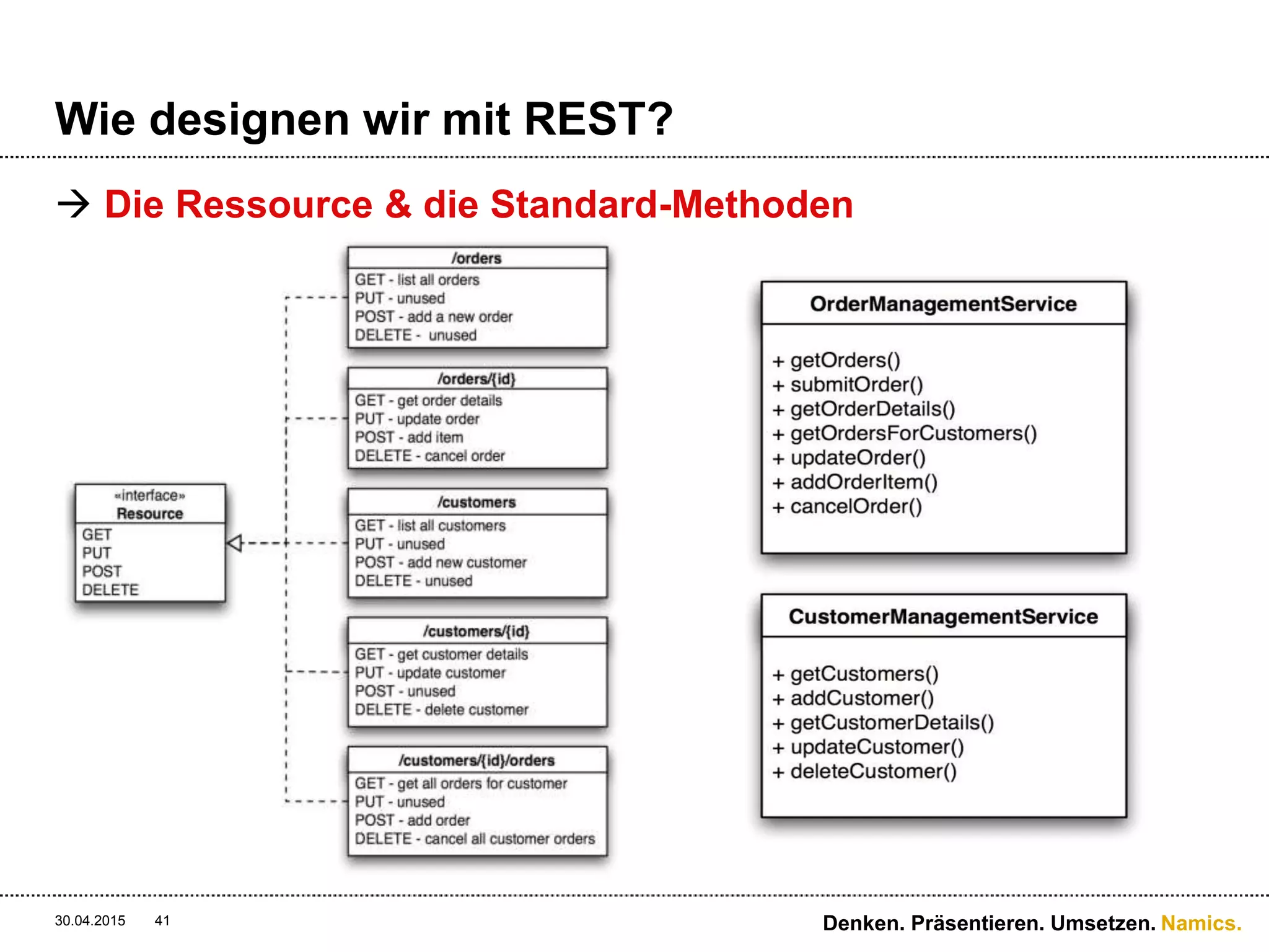 Namics.
Wie ist die Kommunikation mit REST-Service?
 Hypermedia verändert das klassische Denken
30.04.2015 Denken. Präsentieren. Umsetzen.41
Client 1
Client 2
Client n
…
Server 1
Server 2
Server n
…
Format
 