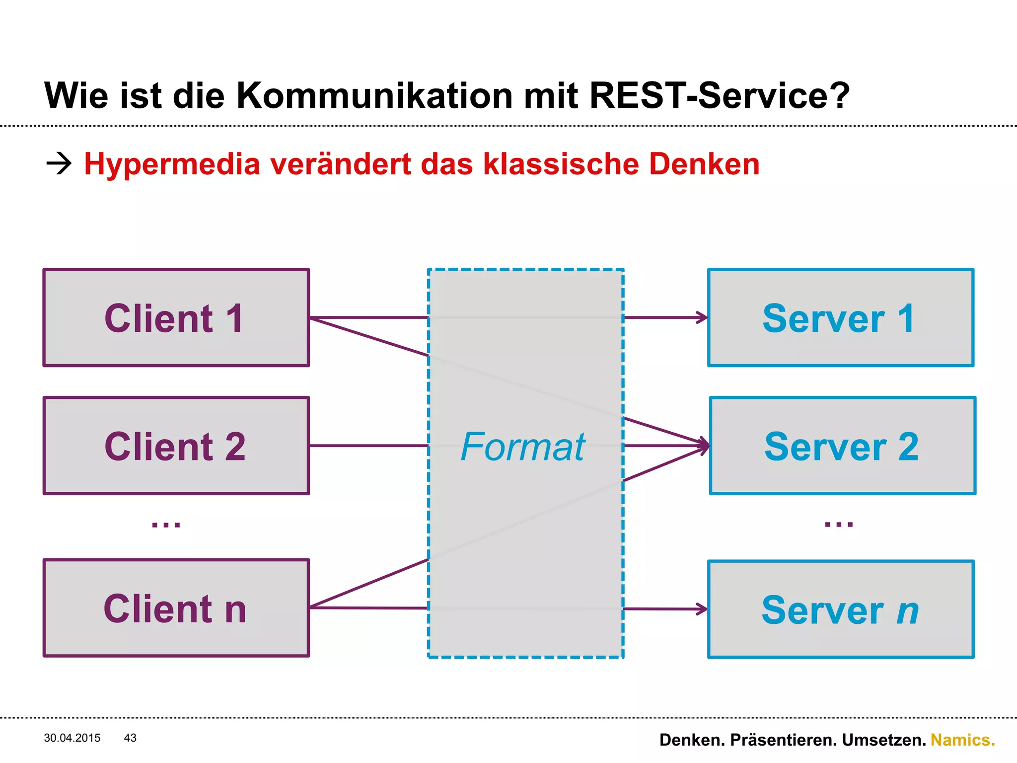 Namics.
Trend?
 WWW (REST) gabs schon lange vor SOAP (1999)
 Roy Fielding: „SOAP was known to be a bad idea in 1999,
but in spite of our comments to this effect, the industry
insisted on proving that for themselves”.
30.04.2015 Denken. Präsentieren. Umsetzen.43
 