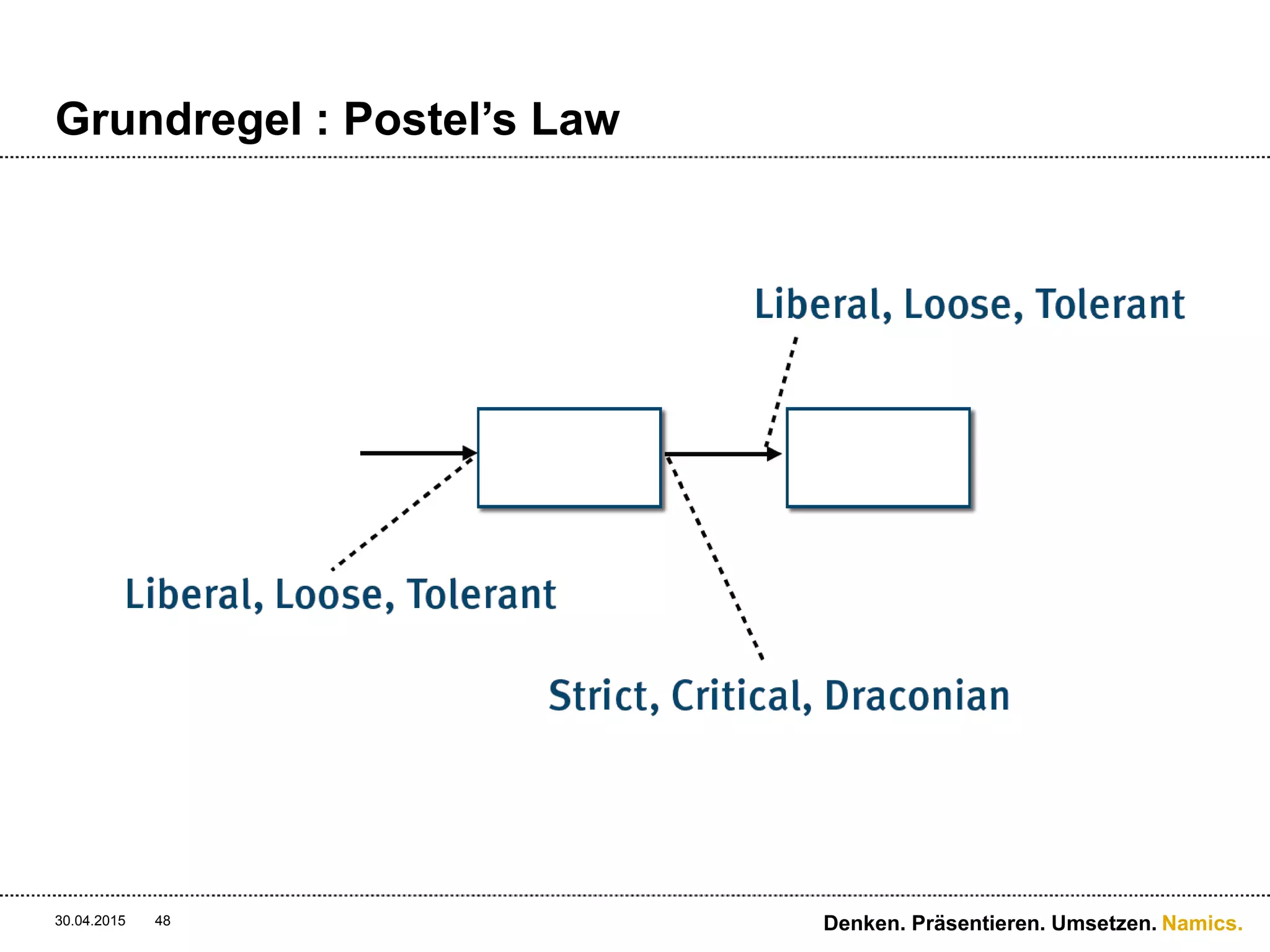 Namics.
HATEOAS
30.04.2015 Denken. Präsentieren. Umsetzen.48
 