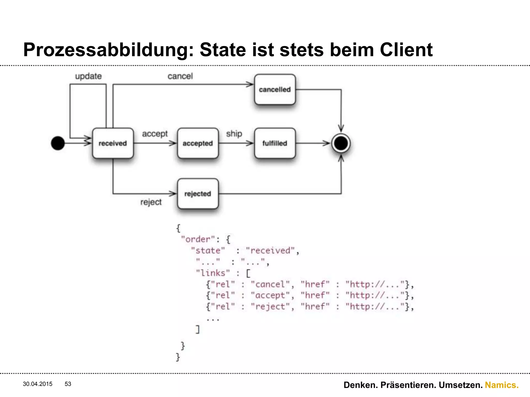 Namics.
Benutze Hyperlinks als Verknüpfung der «Dinge»
 eBay Example
30.04.2015 Denken. Präsentieren. Umsetzen.53
 