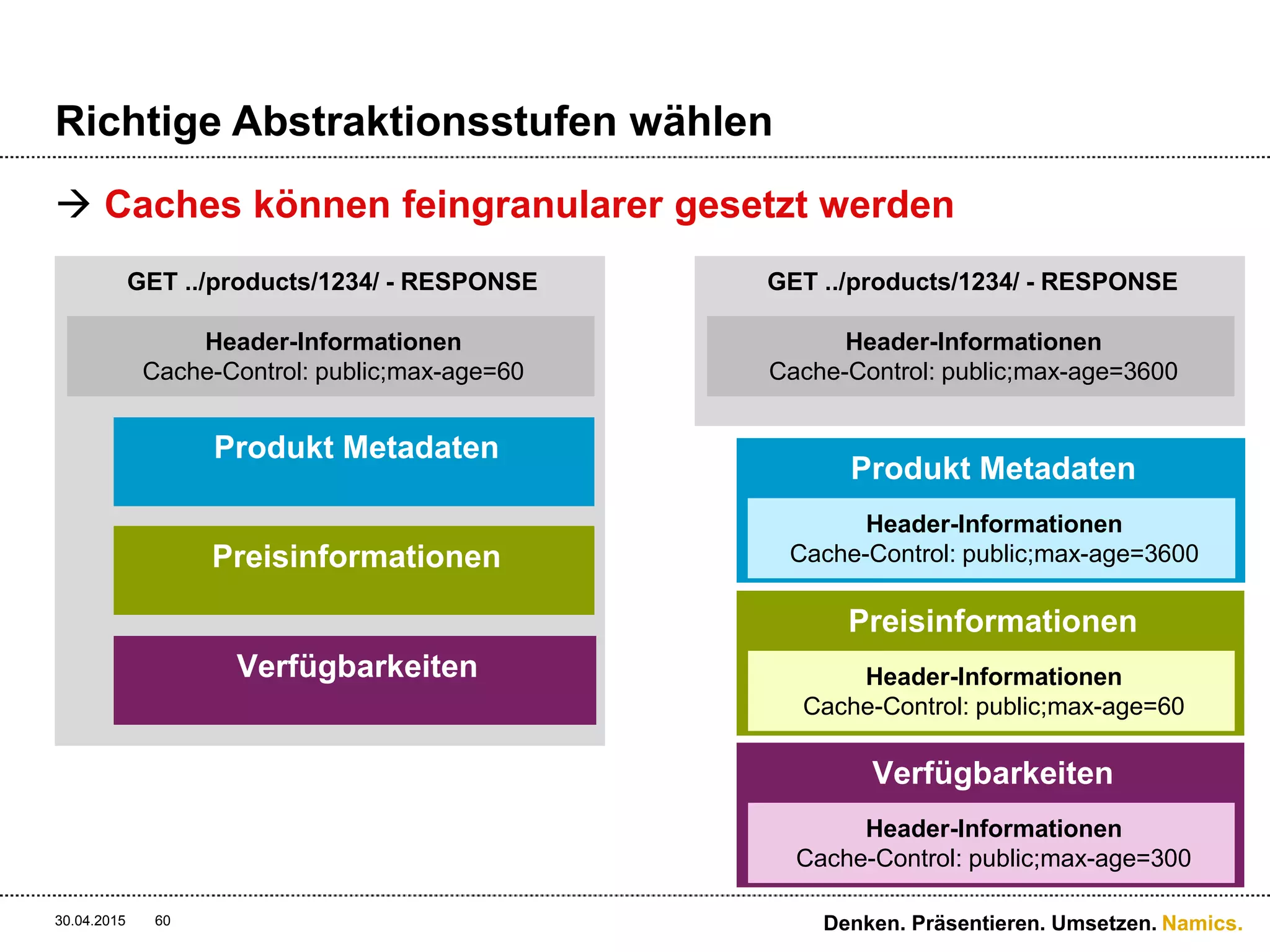 Namics.
Richtige Abstraktionsstufen wählen
 Alle Pakete und ihre Byte-Grössen
30.04.2015 Denken. Präsentieren. Umsetzen.60
1000 bytes / 10ms
500 bytes / 105ms
2000 bytes / 55ms
400 bytes
5500 bytes
GET ../products/1234/ - RESPONSE
Header-Informationen
Cache-Control: public;max-age=3600
Produkt Metadaten
Header-Informationen
Cache-Control: public;max-age=3600
Preisinformationen
Header-Informationen
Cache-Control: public;max-age=60
Verfügbarkeiten
Header-Informationen
Cache-Control: public;max-age=300
400 bytes
400 bytes
400 bytes
400 bytes / 5ms
 