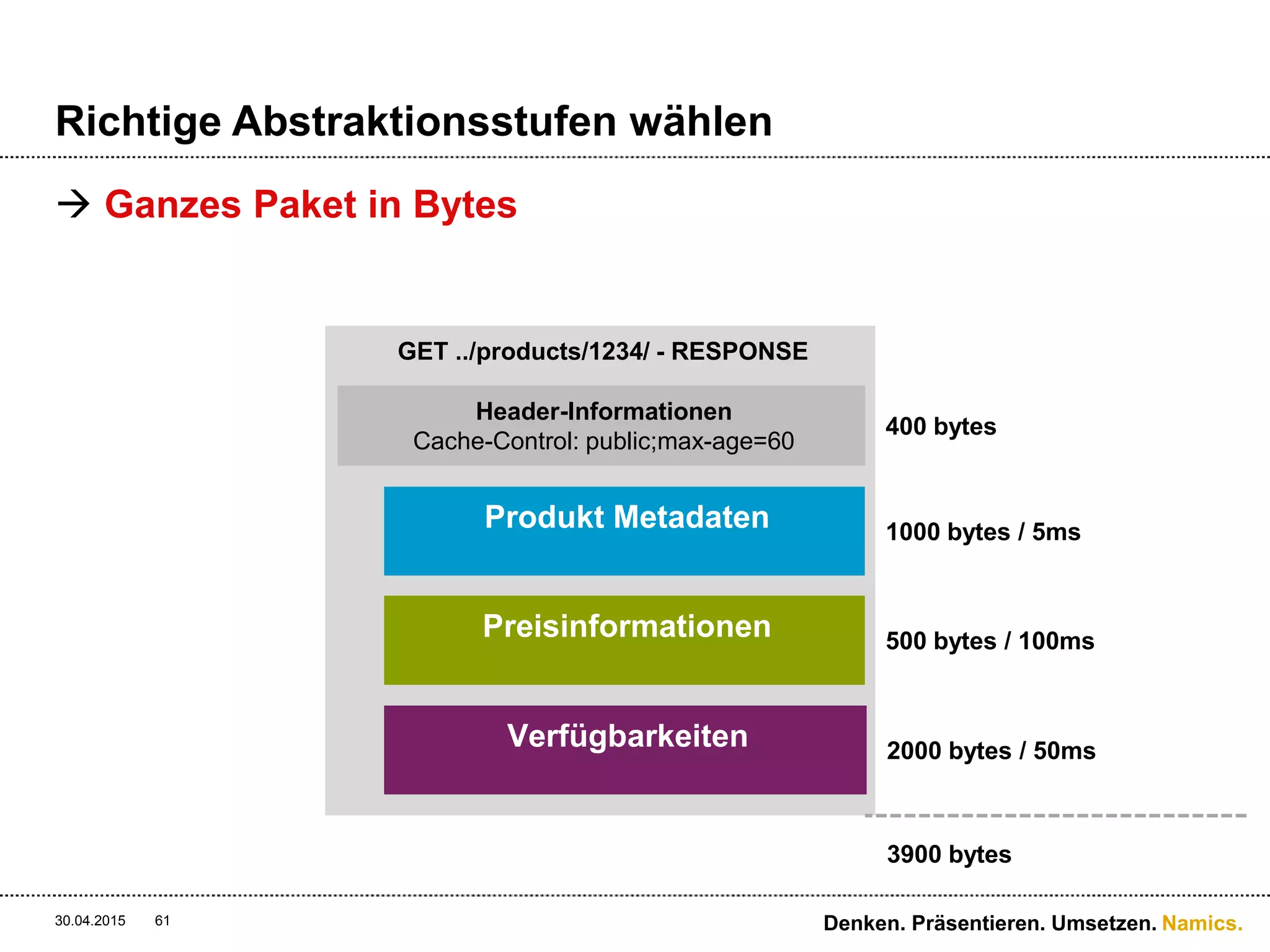 Namics.
Richtige Abstraktionsstufen wählen
 Annahme
 Requests in 2 Stunden (linear)
 7200x Produktmetadaten (jede Sek)
 5400x Preisinformationen (jede 1.5 Sek)
 900x Verfügbarkeiten (jede 8. Sek)
 Ohne Hateoas
 7200 / 60 * 3900 = 468kb (120 API Calls)
 Mit Hateoas
 2x 800kb & 2x 1400kb & 120x 900kb & 24 x 2400kb
= 170kb (148 API Calls)
30.04.2015 Denken. Präsentieren. Umsetzen.61
 