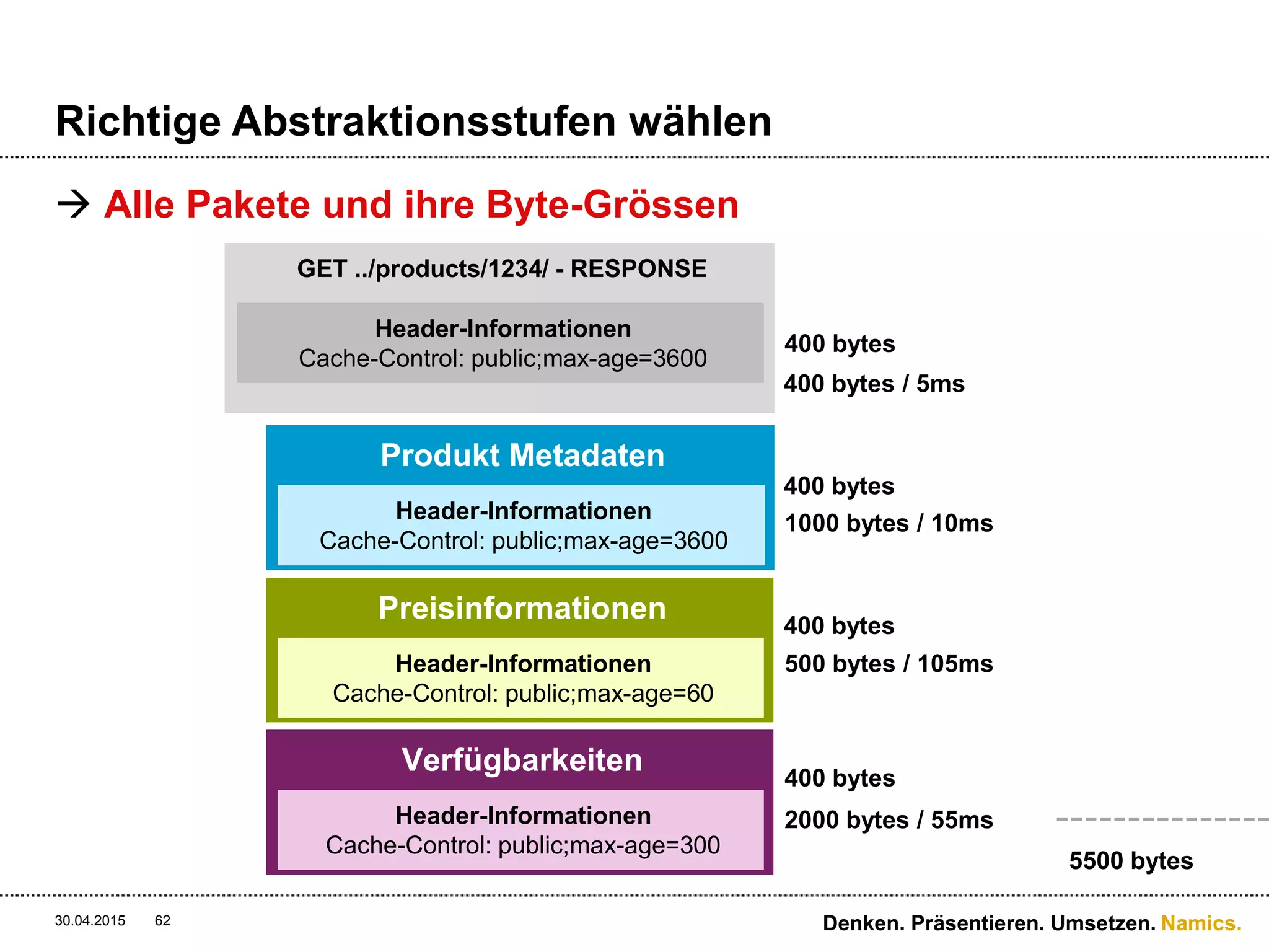 Namics.
Richtige Abstraktionsstufen wählen
 Annahme
 Requests in 2 Stunden (linear)
 7200x Produktmetadaten (jede Sek)
 5400x Preisinformationen (jede 1.5 Sek)
 900x Verfügbarkeiten (jede 8. Sek)
 Ohne Hateoas
 7200 / 60 * 155ms = 18,6s (120 API Calls)
 Mit Hateoas
 2x 5ms & 2x 10ms & 120x 105ms & 24x 55ms
= 13,95s (148 API Calls)
30.04.2015 Denken. Präsentieren. Umsetzen.62
 