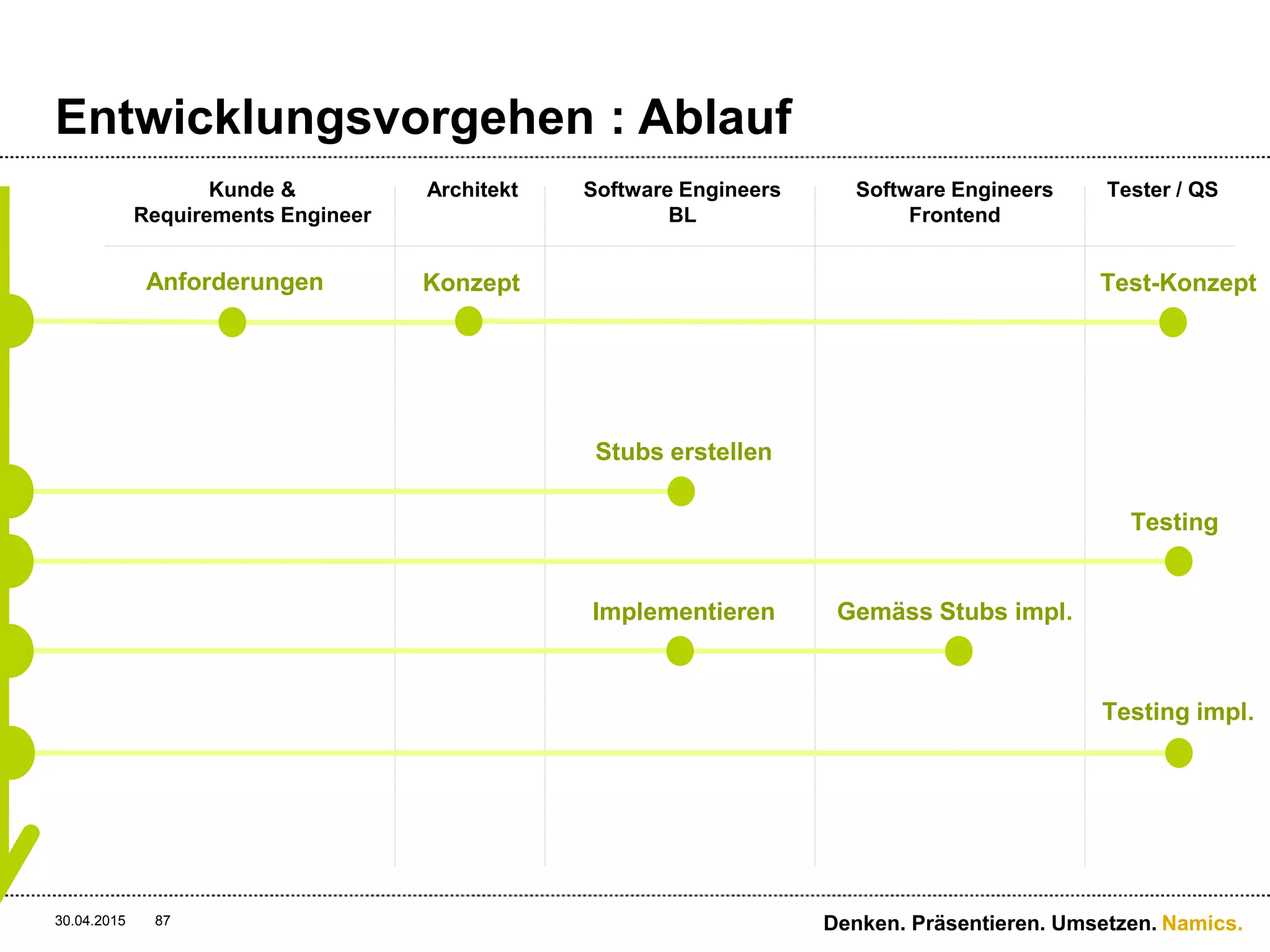 Namics.
Rest-Services benutzen
30.04.2015 87 Denken. Präsentieren. Umsetzen.
Dev HTTP Client
Chrome Extension
HTTP Requests ausführen
und analysieren
 
