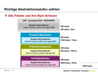Namics.
Richtige Abstraktionsstufen wählen
 Annahme
 Requests in 2 Stunden (linear)
 7200x Produktmetadaten (jede Sek)
 5400x Preisinformationen (jede 1.5 Sek)
 900x Verfügbarkeiten (jede 8. Sek)
 Ohne Hateoas
 7200 / 60 * 155ms = 18,6s (120 API Calls)
 Mit Hateoas
 2x 5ms & 2x 10ms & 120x 105ms & 24x 55ms
= 13,95s (148 API Calls)
30.04.2015 Denken. Präsentieren. Umsetzen.62
 