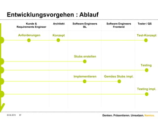 Namics.
Rest-Services benutzen
30.04.2015 87 Denken. Präsentieren. Umsetzen.
Dev HTTP Client
Chrome Extension
HTTP Requests ausführen
und analysieren
 