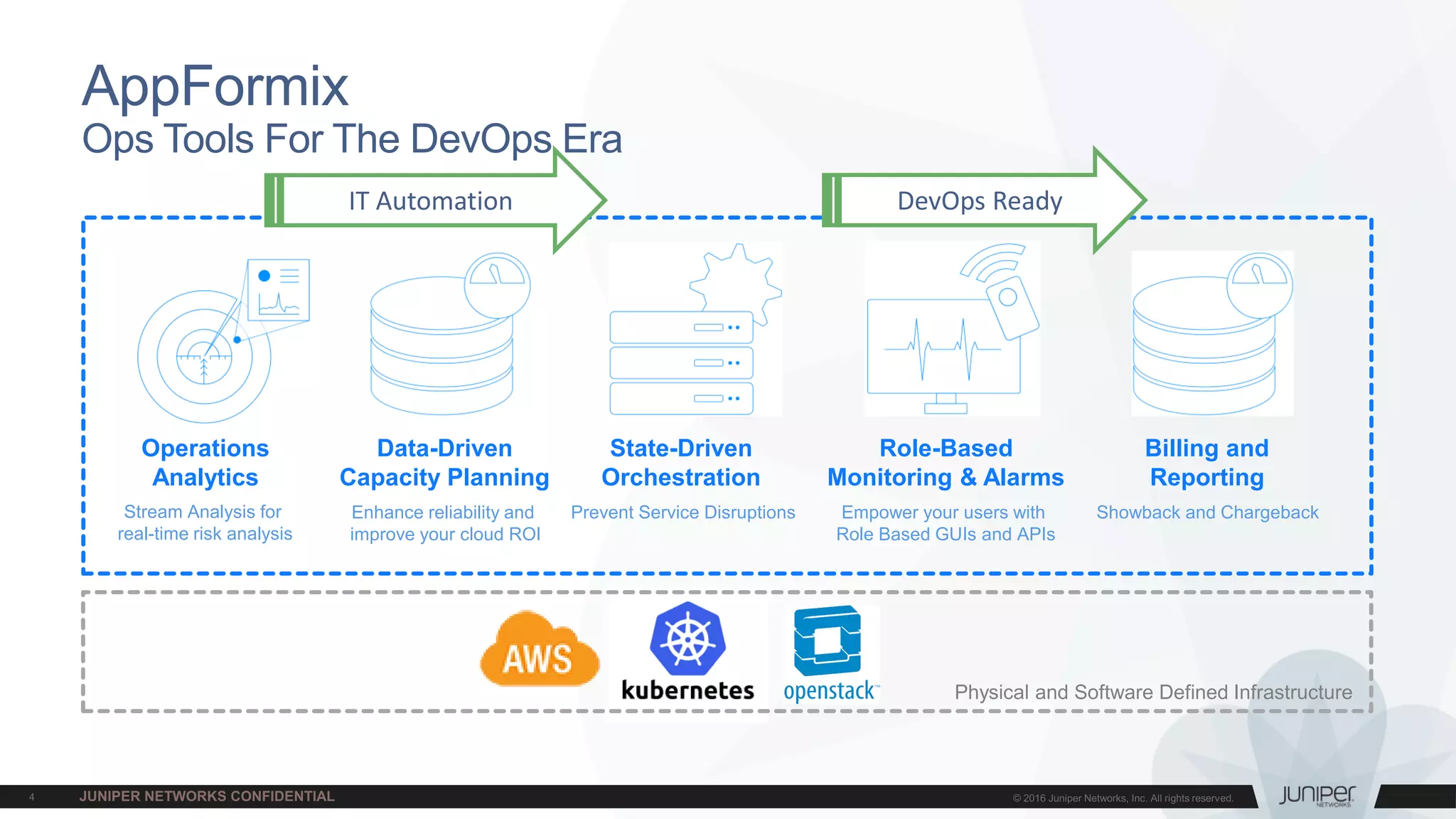 AppFormix
Ops Tools For The DevOps Era
Operations
Analytics
State-Driven
Orchestration
Billing and
Reporting
Role-Based
Monitoring & Alarms
Showback and ChargebackEmpower your users with
Role Based GUIs and APIs
Prevent Service DisruptionsStream Analysis for
real-time risk analysis
Physical and Software Defined Infrastructure
DevOps Ready
Data-Driven
Capacity Planning
Enhance reliability and
improve your cloud ROI
IT Automation
 
