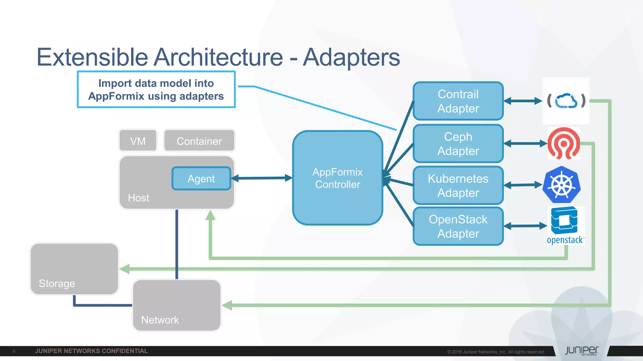 Host
Extensible Architecture - Adapters
Agent
VM Container
AppFormix
Controller
OpenStack
Adapter
Kubernetes
Adapter
Contrail
Adapter
Storage
Ceph
Adapter
Network
Import data model into
AppFormix using adapters
 
