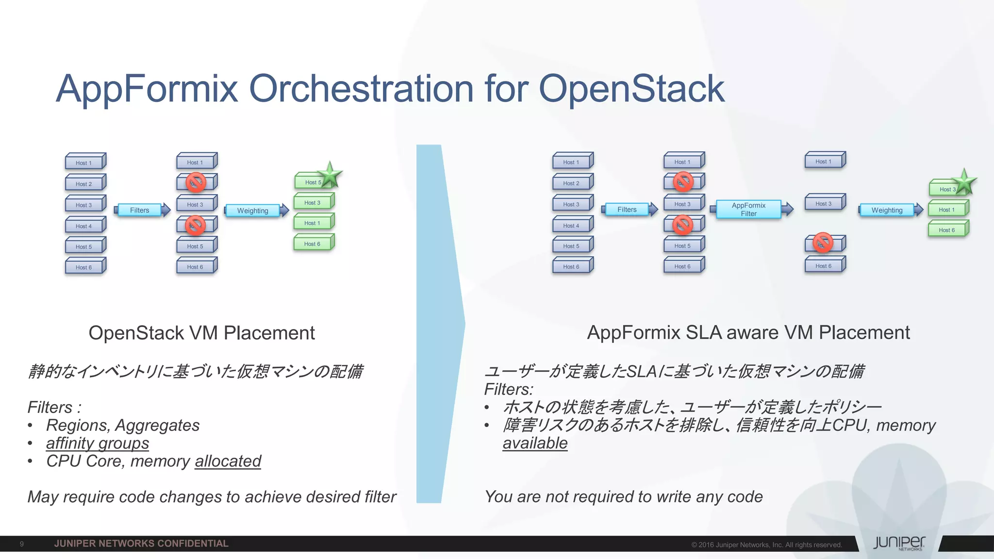 AppFormix Orchestration for OpenStack
OpenStack VM Placement AppFormix SLA aware VM Placement
ユーザーが定義したSLAに基づいた仮想マシンの配備
Filters:
• ホストの状態を考慮した、ユーザーが定義したポリシー
• 障害リスクのあるホストを排除し、信頼性を向上CPU, memory
available
You are not required to write any code
静的なインベントリに基づいた仮想マシンの配備
Filters :
• Regions, Aggregates
• affinity groups
• CPU Core, memory allocated
May require code changes to achieve desired filter
Host 1
Host 2
Host 3
Host 4
Host 5
Host 6
Filters
Host 1
Host 2
Host 3
Host 4
Host 5
Host 6
Weighting
Host 1
Host 3
Host 5
Host 6
Host 1
Host 2
Host 3
Host 4
Host 5
Host 6
Filters
Host 1
Host 2
Host 3
Host 4
Host 5
Host 6
Weighting
Host 6
Host 1
Host 3
AppFormix
Filter
Host 1
Host 3
Host 5
Host 6
 