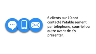 6 clients sur 10 ont
contacté l’établissement
par téléphone, courriel ou
autre avant de s’y
présenter.
 