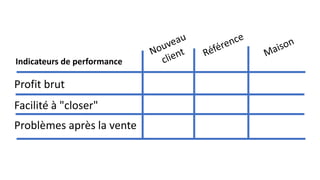 Profit brut
Facilité à "closer"
Problèmes après la vente
Indicateurs de performance
 