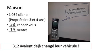 Maison
•1 034 clients
(Propriétaire 3 et 4 ans)
•____ rendez vous
•____ ventes
53
19
312 avaient déjà changé leur véhicule !
 