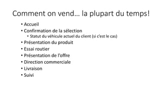 Comment on vend… la plupart du temps!
• Accueil
• Confirmation de la sélection
• Statut du véhicule actuel du client (si c’est le cas)
• Présentation du produit
• Essai routier
• Présentation de l’offre
• Direction commerciale
• Livraison
• Suivi
 