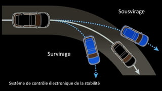 Sousvirage
Survirage
Système de contrôle électronique de la stabilité
 