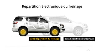 Avec Répartition du freinage Sans Répartition du freinage
Répartition électronique du freinage
 