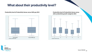 22
What about their productivity level?
Source: ONS BSD
0
100
200
300
prod21
prod heroes non-ph SME pop
excludes outside values
Productivity level of Productivity Heroes versus SME pop 2021
0
100
200
300
prod21
1 2 3 4 5
excludes outside values
Productivity level of Productivity Heroes versus
other productivity growth categories 2021
 