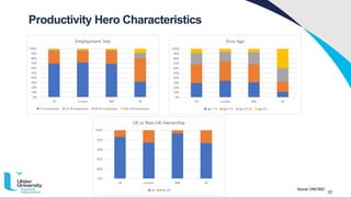 23
Productivity Hero Characteristics
Source: ONS BSD
 