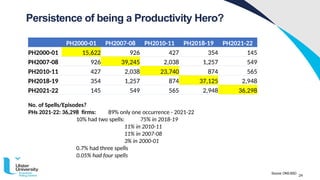 24
Persistence of being a Productivity Hero?
PH2000-01 PH2007-08 PH2010-11 PH2018-19 PH2021-22
PH2000-01 15,622 926 427 354 145
PH2007-08 926 39,245 2,038 1,257 549
PH2010-11 427 2,038 23,740 874 565
PH2018-19 354 1,257 874 37,125 2,948
PH2021-22 145 549 565 2,948 36,298
No. of Spells/Episodes?
PHs 2021-22: 36,298 firms: 89% only one occurrence - 2021-22
10% had two spells: 75% in 2018-19
11% in 2010-11
11% in 2007-08
3% in 2000-01
0.7% had three spells
0.05% had four spells
Source: ONS BSD
 