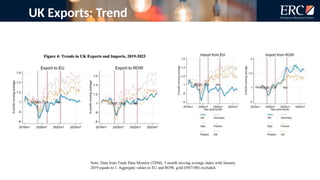 UK Exports: Trend
Note: Data from Trade Data Monitor (TDM). 3 month moving average index with January
2019 equals to 1. Aggregate values to EU and ROW, gold (HS7108) excluded.
 