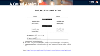 Brexit, TCA, UK-EU Trade in Goods
(Monthly data)
Export Import
𝐸𝑥𝑝𝑜𝑟𝑡 𝐸𝑥𝑡 𝐸𝑈
𝑈𝐾
→ ↓ 33 %
(Monthly data)
Between 2021-2023
(Annual data)
(Monthly data)
(Annual data)
(Annual data)
Between 2021-2022
(Monthly data)
(Annual data)
Source: https://www.aston.ac.uk/research/bss/research-centres/business-prosperity/unbound
𝐸𝑥𝑝𝑜𝑟𝑡 𝐼𝑛𝑡 𝐸𝑈
𝑈𝐾
→ →
• Consumer and intermediate goods
• All sectors, most pronounced: agrifood, textiles, and material-based on manufacturing
• Impacts are associated with the increased non-tariff measures (NTMs) in trading with the
EU
A Causal Analysis
 