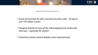 Rising levels of start-ups and early-stage entrepreneurial activity but……………..
• Great environment to start a business but few scale – 2% get to
£1m T/O within 3 years
• Marginal activity of many of the self-employed and small-scale
start-ups – especially for women
• Inclusivity remains elusive despite some improvements
 