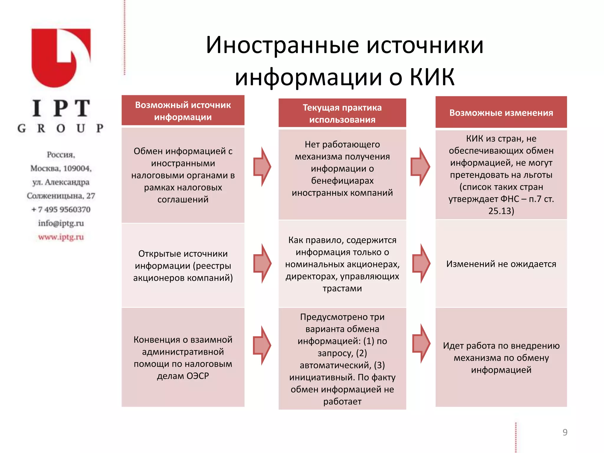Иностранные источники
информации о КИК
9
Возможный источник
информации
Обмен информацией с
иностранными
налоговыми органами в
рамках налоговых
соглашений
Открытые источники
информации (реестры
акционеров компаний)
Конвенция о взаимной
административной
помощи по налоговым
делам ОЭСР
Текущая практика
использования
Нет работающего
механизма получения
информации о
бенефициарах
иностранных компаний
Как правило, содержится
информация только о
номинальных акционерах,
директорах, управляющих
трастами
Предусмотрено три
варианта обмена
информацией: (1) по
запросу, (2)
автоматический, (3)
инициативный. По факту
обмен информацией не
работает
Возможные изменения
КИК из стран, не
обеспечивающих обмен
информацией, не могут
претендовать на льготы
(список таких стран
утверждает ФНС – п.7 ст.
25.13)
Изменений не ожидается
Идет работа по внедрению
механизма по обмену
информацией
 