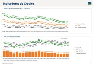 Itaú Unibanco Holding S.A. 11
2,1% 1,9%
1,7%
1,2%
1,6%
1,2% 1,4% 1,5% 1,6% 1,7% 1,6%
1,9%
1,6% 1,5% 1,4% 1,4% 1,3% 1,1% 1,0% 1,1% 1,1%
5,0
4,6
4,0
2,9
4,1
3,3
4,0
4,6
5,1 5,5 5,4
6,6
5,8 5,4
5,1 5,3
4,8 4,4
4,1
4,7 4,7
3,0 3,1
4,2 4,6
4,2 3,6
3,3
4,2
3,6 4,0
4,4
5,9
4,9 5,3
6,1 6,0 5,7
5,3 4,8
5,6
5,0
jun/09 set/09 dez/09mar/10jun/10 set/10 dez/10mar/11jun/11 set/11 dez/11mar/12jun/12 set/12 dez/12mar/13jun/13 set/13 dez/13mar/14jun/14
9,3%
8,6%
7,7%
8,1%
7,5%
6,7% 6,5%
7,5% 7,2% 7,2% 6,9%
7,9%
7,5% 7,2%
6,3%
6,7%
5,9%
5,4%
4,7% 4,9% 4,6%
5,9%
5,2%
4,7% 5,1%
4,5% 4,2% 3,9%
4,7% 4,5% 4,3% 4,4%
4,8% 4,5% 4,2%
3,6%
4,0%
3,4% 3,0% 3,0% 3,0% 2,7%3,1%
2,3% 2,1%
2,5%
2,0% 2,2%
1,7%
2,4% 2,4% 2,1% 2,3% 2,3% 2,2%
1,8% 1,5%
1,9%
1,4% 1,2% 1,5% 1,4% 1,2%
jun/09 set/09 dez/09mar/10jun/10 set/10 dez/10mar/11jun/11 set/11 dez/11mar/12jun/12 set/12 dez/12mar/13jun/13 set/13 dez/13mar/14jun/14
Índice de Inadimplência (15 a 90 dias)
Indicadores de Crédito
NPL Creation e Write Off
Pessoas Físicas
Total
Pessoas Jurídicas
NPL Creation
NPL Creation/
Carteira de Crédito1
1 Saldo médio da carteira de crédito considerando os dois últimos trimestres
Write Off
Em R$ bilhões
 