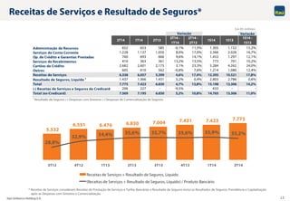 Itaú Unibanco Holding S.A. 12
5.532
6.551 6.476 6.830 7.004 7.431 7.423 7.775
28,8%
32,9% 34,4% 35,6% 35,7% 35,6% 35,9% 35,2%
3T12 4T12 1T13 2T13 3T13 4T13 1T14 2T14
Receitas de Serviços + Resultado de Seguros, Líquido
(Receitas de Serviços + Resultado de Seguros, Líquido) / Produto Bancário
Receitas de Serviços e Resultado de Seguros*
* Receitas de Serviços consideram Receitas de Prestação de Serviços e Tarifas Bancárias e Resultado de Seguros inclui os Resultados de Seguros, Previdência e Capitalização
após as Despesas com Sinistros e Comercialização.
Em R$ milhões
1 Resultado de Seguros (-) Despesas com Sinistros (-) Despesas de Comercialização de Seguros.
Variação
2T14 1T14 2T13
2T14 -
1T14
2T14 -
2T13
1S14 1S13
1S14 -
1S13
Administração de Recursos 652 653 585 -0,1% 11,5% 1.305 1.152 13,2%
Serviços de Conta Corrente 1.228 1.137 1.050 8,0% 17,0% 2.366 2.028 16,7%
Op. de Crédito e Garantias Prestadas 760 693 666 9,6% 14,1% 1.453 1.297 12,1%
Serviços de Recebimentos 410 363 361 13,2% 13,5% 773 701 10,2%
Cartões de Crédito 2.682 2.601 2.175 3,1% 23,3% 5.284 4.262 24,0%
Outros 605 610 562 -0,8% 7,6% 1.214 1.080 12,4%
Receitas de Serviços 6.338 6.057 5.399 4,6% 17,4% 12.395 10.521 17,8%
Resultado de Seguros, Líquido 1 1.437 1.366 1.431 5,2% 0,4% 2.803 2.786 0,6%
Total 7.775 7.423 6.830 4,7% 13,8% 15.198 13.306 14,2%
(-) Receitas de Serviços e Seguros da Credicard 206 227 - -9,5% - 433 - -
Total (ex-Credicard) 7.569 7.195 6.830 5,2% 10,8% 14.765 13.306 11,0%
Variação
 