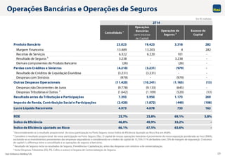 Itaú Unibanco Holding S.A. 13
Operações Bancárias e Operações de Seguros
Em R$ milhões
Consolidado 1
Operações
Bancárias
(sem excesso
de Capital)
Operações de
Seguros 2
Excesso de
Capital
Produto Bancário 23.023 19.423 3.318 282
Margem Financeira 13.489 13.203 4 282
Receitas de Serviços 6.322 6.220 101 -
Resultado de Seguros 3 3.238 - 3.238 -
Demais componentes do Produto Bancário (26) - (26) -
Perdas com Créditos e Sinistros (4.210) (3.231) (979) -
Resultado de Créditos de Liquidação Duvidosa (3.231) (3.231) - -
Despesas com Sinistros (979) - (979) -
Outras Despesas Operacionais (11.420) (10.241) (1.165) (13)
Despesas não Decorrentes de Juros (9.778) (9.133) (645) -
Despesas Tributárias e Outras 4
(1.642) (1.109) (520) (13)
Resultado antes da Tributação e Participações 7.393 5.950 1.173 269
Imposto de Renda, Contribuição Social e Participações (2.420) (1.872) (440) (108)
Lucro Líquido Recorrente 4.973 4.078 733 162
ROE 23,7% 23,8% 69,1% 5,8%
Índice de Eficiência 46,8% 49,9% 33,2% -
Índice de Eficiência ajustado ao Risco 66,1% 67,5% 63,6% -
2T14
1 Desconsiderando-se o resultado proporcional da nossa participação na Porto Seguro, nosso Índice de Eficiência Ajustado ao Risco fica em 64,8%.
2 Considera o resultado proporcional da nossa participação na Porto Seguro. Obs.: O capital de nossas operações bancárias é proveniente de nossa exposição ponderada ao risco (RWA),
excluindo-se os investimentos provenientes das empresas seguradoras e considerando-se o índice de capital de 13,75% (11% de Basileia com 25% de margem de segurança). O excesso
de capital é a diferença entre o consolidado e as operações de seguros e bancárias.
3 Resultado de Seguros inclui os resultados de Seguros, Previdência e Capitalização, antes das despesas com sinistros e de comercialização.
4 Inclui Despesas Tributárias (ISS, PIS, Cofins e outras) e Despesa de Comercialização de Seguros.
 