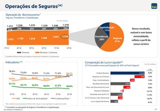 Itaú Unibanco Holding S.A. 14
61%
28%
11%
1.033 1.102 1.078 1.088 1.094 1.134
218 256 254 241 254 244
1.251 1.358 1.332 1.329 1.348 1.378
1T13 2T13 3T13 4T13 1T14 2T14
Indicadores (*)
Operações de Seguros(*)
Em R$ milhões
Operação de Bancassurance 1
Seguros, Previdência e Capitalização
(*) Considera as operações de Seguros, Previdência e Capitalização.
Receitas (-) SinistrosSinistros
Composição do Lucro Líquido(*)
2T14 (considera nossa participação de 30% na Porto Seguro)
Em R$ milhões
Seguros
Capitalização
Previdência
1 Considera Prêmios Ganhos de Seguros, Receitas de Previdência e Capitalização
1 Não considera nossa participação de 30% na Porto Seguro e nossas operações do segmento de saúde
Nosso resultado,
estável e com baixa
sinistralidade,
reflete o perfil da
nossa carteira
54,8% 59,6% 60,6% 56,3%
65,0%
69,1%
37,1%
33,1% 32,5% 30,0% 31,2% 28,8%
78,0%
73,8% 72,0% 71,5% 71,6%
68,3%
1T13 2T13 3T13 4T13 1T14 2T14
ROE Índice de Sinistralidade1 Combined Ratio 1
3.318
979
425
1.913
645
95
1.173
440
733
Produto Bancário
Despesas com Sinistros
Desp. Comercialização
Resultado Operacional
Desp. não Decorrentes de Juros
Despesas Tributárias
Resultado antes do IR e CS
IR /CS, Particip. e Res. Patrimonial
Lucro Líquido Recorrente
4,9%
1,0%
1,4%
7,9%
4,8%
-12,7%
11,9%
16,5%
 Tri
9,3%
 