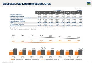Itaú Unibanco Holding S.A. 15
45,0 46,6 48,0 49,1 48,2 48,7 47,7 47,1
75,3 73,4 72,8 72,1 68,4 65,3 66,4 64,8
45,3 45,2 46,1 47,2 48,0 48,5 48,4 47,9
73,5 74,2 73,9 73,4 71,7 69,5 68,0 66,2
3T12 4T12 1T13 2T13 3T13 4T13 1T14 2T14
I.E. Trimestre (%) I.E.A.R. Trimestre (%) I.E. Acumulado 12 meses (%) I.E.A.R. Acumulado 12 meses (%)
1 Considera despesas com provisão para contingências, despesas com comercialização de cartões de crédito, sinistros e outras.
2 Inclui IPTU, IPVA, IOF e outros. Não inclui PIS, Cofins e ISS.
Despesas não Decorrentes de Juros
Em R$ milhões
Variação
2T14 1T14 2T13
2T14 -
1T14
2T14 -
2T13
1S14 1S13
1S14 -
1S13
Despesas de Pessoal (4.248) (3.859) (3.811) 10,1% 11,5% (8.107) (7.531) 7,6%
Despesas Administrativas (4.105) (3.726) (3.667) 10,2% 12,0% (7.831) (7.096) 10,4%
Despesas de Pessoal e Administrativas (8.353) (7.585) (7.478) 10,1% 11,7% (15.938) (14.628) 9,0%
Despesas Operacionais 1 (1.124) (1.326) (1.049) -15,2% 7,2% (2.450) (2.060) 18,9%
Outras Despesas Tributárias 2 (99) (129) (98) -23,0% 0,7% (228) (218) 4,8%
Total (9.577) (9.039) (8.626) 5,9% 11,0% (18.616) (16.905) 10,1%
(-) Despesas da Credicard (246) (265) - -7,0% - (511) - -
Total (ex-Credicard) (9.331) (8.775) (8.626) 6,3% 8,2% (18.105) (16.905) 7,1%
Variação
 