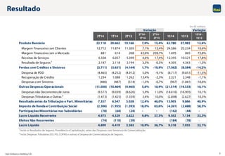 Itaú Unibanco Holding S.A. 3
Resultado
Em R$ milhões
Variação
2T14 1T14 2T13
2T14 -
1T14
2T14 -
2T13
1S14 1S13
1S14 -
1S13
Produto Bancário 22.118 20.662 19.166 7,0% 15,4% 42.780 37.983 12,6%
Margem Financeira com Clientes 12.712 11.874 11.305 7,1% 12,4% 24.586 22.234 10,6%
Margem Financeira com o Mercado 881 614 268 43,6% 228,7% 1.495 865 72,8%
Receitas de Serviços 6.338 6.057 5.399 4,6% 17,4% 12.395 10.521 17,8%
Resultado de Seguros 1 2.187 2.118 2.194 3,3% -0,3% 4.305 4.363 -1,3%
Perdas com Créditos e Sinistros (3.711) (3.651) (4.164) 1,7% -10,9% (7.362) (8.584) -14,2%
Despesa de PDD (4.465) (4.252) (4.912) 5,0% -9,1% (8.717) (9.851) -11,5%
Recuperação de Crédito 1.234 1.088 1.262 13,4% -2,3% 2.321 2.348 -1,1%
Despesas com Sinistros (480) (487) (514) -1,5% -6,7% (967) (1.081) -10,6%
Outras Despesas Operacionais (11.050) (10.464) (9.965) 5,6% 10,9% (21.514) (19.533) 10,1%
Despesas não Decorrentes de Juros (9.577) (9.039) (8.626) 5,9% 11,0% (18.616) (16.905) 10,1%
Despesas Tributárias e Outras 2 (1.473) (1.425) (1.339) 3,4% 10,0% (2.898) (2.627) 10,3%
Resultado antes da Tributação e Part. Minoritárias 7.357 6.547 5.038 12,4% 46,0% 13.905 9.866 40,9%
Imposto de Renda e Contribuição Social (2.306) (1.955) (1.393) 18,0% 65,6% (4.261) (2.688) 58,5%
Participações Minoritárias nas Subsidiárias (78) (64) (24) - - (142) (44) -
Lucro Líquido Recorrente 4.973 4.529 3.622 9,8% 37,3% 9.502 7.134 33,2%
Efeitos Não Recorrentes (74) (110) (39) - - (184) (78) -
Lucro Líquido 4.899 4.419 3.583 10,9% 36,7% 9.318 7.055 32,1%
Variação
1 Inclui os Resultados de Seguros, Previdência e Capitalização, antes das Despesas com Sinistros e de Comercialização.
2 Inclui Despesas Tributárias (ISS, PIS, COFINS e outras) e Despesa de Comercialização de Seguros.
 