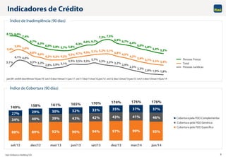 Itaú Unibanco Holding S.A. 9
88% 89% 92% 90% 94% 97% 99% 93%
34% 40% 39% 43% 42% 43% 41% 46%
27% 29% 30% 32% 33% 35% 37% 37%149% 158% 161% 165% 170% 174% 176% 176%
set/12 dez/12 mar/13 jun/13 set/13 dez/13 mar/14 jun/14
8,1% 8,0%
7,4%
6,7%
6,3%
6,0% 5,8% 5,7% 5,8%
6,3%
6,6% 6,7%
7,3% 7,5%
6,9% 6,7%
6,4%
6,0% 5,8%
5,4% 5,2%5,4%
5,9%
5,6%
4,8% 4,6%
4,2% 4,2% 4,2%
4,5% 4,7% 4,9% 5,1% 5,2% 5,1%
4,8% 4,5%
4,2%
3,9% 3,7% 3,5% 3,4%3,1%
4,1% 4,0%
3,3% 3,2%
2,8% 2,9% 3,1%
3,5% 3,5% 3,5%
3,7%
3,5% 3,3% 3,2%
2,9%
2,5%
2,3%
2,0% 1,9% 1,8%
jun/09 set/09 dez/09mar/10jun/10 set/10 dez/10mar/11jun/11 set/11 dez/11mar/12jun/12 set/12 dez/12mar/13jun/13 set/13 dez/13mar/14jun/14
Índice de Cobertura (90 dias)
Indicadores de Crédito
Cobertura pela PDD Complementar
Cobertura pela PDD Genérica
Cobertura pela PDD Específica
Índice de Inadimplência (90 dias)
Pessoas Físicas
Total
Pessoas Jurídicas
 