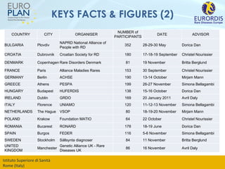 KEYS FACTS & FIGURES (2) COUNTRY CITY ORGANISER NUMBER of PARTICIPANTS DATE ADVISOR BULGARIA Plovdiv  NAPRD National Alliance of People with RD 352 28-29-30 May Dorica Dan CROATIA Dubrovnik Croatian Society for RD 180 17-18-19 September Christel Nourissier DENMARK Copenhagen Rare Disorders Denmark 81 19 November Britta Berglund FRANCE Paris Alliance Maladies Rares 153 30 September Christel Nourissier GERMANY Berlin ACHSE  190 13-14 October Mirjam Mann GREECE Athens PESPA  199 26-27 November Simona Bellagambi HUNGARY Budapest HUFERDIS  138 15-16 October Dorica Dan IRELAND Dublin GRDO 169 20 January 2011 Avril Daly ITALY Florence UNIAMO 120 11-12-13 November Simona Bellagambi NETHERLANDS The Hague  VSOP  80 18-19-20 November Mirjam Mann POLAND Krakow Foundation MATIO 64 22 October Christel Nourissier ROMANIA Bucarest RONARD 178 18-19 June Dorica Dan SPAIN Burgos FEDER 116 5-6 November Simona Bellagambi SWEDEN Stockholm Sällsynta diagnoser 84 11 November Britta Berglund UNITED KINGDOM Manchester  Genetic Alliance UK - Rare Diseases UK 86 16 November Avril Daly 