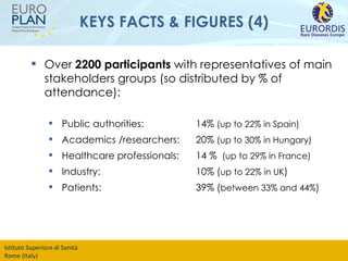 KEYS FACTS & FIGURES (4) Over  2200 participants  with representatives of main stakeholders groups (so distributed by % of attendance): Public authorities: 14%  (up to 22% in Spain) Academics /researchers:  20%  (up to 30% in Hungary) Healthcare professionals:  14 %  (up to 29% in France) Industry: 10% ( up to 22% in UK ) Patients: 39% ( between 33% and 44% ) 