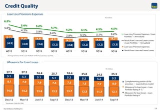 Itaú Unibanco Holding S.A. 10
(5.7) (4.9) (4.9) (4.5) (4.2) (4.3) (4.5) (4.7)
(4.5) (3.9) (3.6) (3.2) (2.8) (3.2) (3.2) (3.3)
6.3%
5.4% 5.2%
4.7%
4.2% 4.1% 4.3% 4.5%5.0%
4.2% 3.9%
3.4%
2.8% 3.1% 3.1% 3.2%
4Q12 1Q13 2Q13 3Q13 4Q13 1Q14 2Q14 3Q14
Loan Loss Provisions Expenses
Credit Quality
Allowance for Loan Losses
1 Resolution 2,682/99 CMN
1 Average balance of the Loan Portfolio of the two previous quarters.
R$ billion
R$ billion
Complementary portion of the
provision — expected loss model
Allowance for loan losses – Loan
Portfolio Rating A–G 1
Allowance for loan losses – Loan
Portfolio Rating H 1
Result from Loan and Lease Losses
Loan Loss Provision Expenses
Loan Loss Provision Expenses / Loan
Portfolio 1 – Annualized
Result from Loan and Lease Losses
/ Loan Portfolio 1 – Annualized
14.6 14.2 13.4 13.2 13.7 12.3 11.7 12.1
8.1 7.9 7.9 7.4 7.5 7.5 7.7 8.0
5.1 5.1 5.1 5.1 5.2 5.2 5.2 5.2
27.7 27.2 26.4 25.7 26.4 25.0 24.5 25.3
Dec/12 Mar/13 Jun/13 Sep/13 Dec/13 Mar/14 Jun/14 Sep/14
 