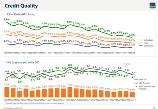 Itaú Unibanco Holding S.A. 11
1.9%
1.7%
1.2%
1.6%
1.2% 1.4% 1.5% 1.6% 1.7% 1.6%
1.9%
1.6% 1.5% 1.4% 1.4% 1.3% 1.1% 1.0% 1.1% 1.1% 1.0%
4.6
4.0
2.9
4.1
3.3
4.0 4.6 5.1
5.5 5.4
6.6
5.8 5.4
5.1 5.3
4.8
4.4 4.1 4.7 4.7 4.1
3.1
4.2
4.6
4.2
3.6
3.3
4.2
3.6
4.0 4.4
5.9
4.9
5.3
6.1 6.0 5.7 5.3
4.8
5.6
5.0
4.1
Sep/09Dec/09Mar/10Jun/10Sep/10Dec/10Mar/11Jun/11Sep/11Dec/11Mar/12Jun/12Sep/12Dec/12Mar/13Jun/13Sep/13Dec/13Mar/14Jun/14Sep/14
15 to 90-day NPL Ratio
Credit Quality
NPL Creation and Write Off
1 Average balance of the Loan Portfolio considering the two previous quarters
NPL Creation
NPL Creation/Loan
Portfolio1
Write Off
Individuals
Total
Companies
8.6%
7.7%
8.1%
7.5%
6.7% 6.5%
7.5% 7.2% 7.2% 6.9%
7.9%
7.5% 7.2%
6.3%
6.7%
5.9%
5.4%
4.7% 4.9% 4.6%
4.2%
5.2%
4.7% 5.1%
4.5% 4.2% 3.9%
4.7% 4.5% 4.3% 4.4%
4.8% 4.5% 4.2%
3.6%
4.0%
3.4% 3.0% 3.0% 3.0% 2.7% 2.6%2.3% 2.1%
2.5%
2.0% 2.2%
1.7%
2.4% 2.4% 2.1% 2.3% 2.3% 2.2%
1.8% 1.5%
1.9%
1.4% 1.2% 1.5% 1.4% 1.2% 1.3%
Sep/09Dec/09Mar/10Jun/10Sep/10Dec/10Mar/11Jun/11Sep/11Dec/11Mar/12Jun/12Sep/12Dec/12Mar/13Jun/13Sep/13Dec/13Mar/14Jun/14Sep/14
R$ billion
 