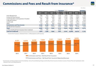 Itaú Unibanco Holding S.A. 12
6,551 6,476 6,830 7,004 7,431 7,423 7,775 8,093
32.9% 34.4% 35.6% 35.7% 35.6% 35.9% 35.2% 34.7%
4Q12 1Q13 2Q13 3Q13 4Q13 1Q14 2Q14 3Q14
Commissions and Fees + Net Result from Insurance
(Commissions and Fees + Net Result from Insurance)/Operating Revenues
Commissions and Fees and Result from Insurance*
*Commissions and Fees includes Income from Banking Service Fee and Banking Charges and the Result from Insurance includes Insurance, Pension Plan and Capitalization after
Retained Claims and Selling Expenses.
R$ million
1 Income from Insurance (-) Retained Claims (-) Selling Expenses with Insurance.
Variation
3Q14 2Q14 3Q13
3Q14 -
2Q14
3Q14 -
3Q13
9M14 9M13
9M14 -
9M13
Asset Management 688 652 663 5.5% 3.8% 1,993 1,815 9.8%
Current Account Services 1,217 1,228 1,040 -1.0% 17.0% 3,582 3,068 16.8%
Credit Operations and Guarantees Provided 781 760 765 2.8% 2.2% 2,234 2,061 8.4%
Collection Services 387 410 359 -5.7% 7.8% 1,160 1,061 9.4%
Credit Cards 2,767 2,682 2,281 3.1% 21.3% 8,050 6,544 23.0%
Other 719 605 483 18.8% 48.7% 1,933 1,563 23.6%
Commissions and Fees Income 6,558 6,338 5,591 3.5% 17.3% 18,952 16,111 17.6%
Net Result from Insurance1 1,536 1,437 1,414 6.9% 8.6% 4,339 4,199 3.3%
Total 8,093 7,775 7,004 4.1% 15.6% 23,291 20,310 14.7%
(-) Fees and Result from Insurance from Credicard 218 206 - 6.0% - 651 - -
Total (ex-Credicard) 7,875 7,569 7,004 4.0% 12.4% 22,640 20,310 11.5%
Variation
 