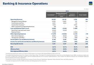 Itaú Unibanco Holding S.A. 13
Banking & Insurance Operations
1 Excluding the proportional result of our interest in Porto Seguro, our Insurance Risk-Adjusted Efficiency Ratio was 63.2%.
2 It considers the proportional result of our interest in Porto Seguro. Note: The Capital of our Banking Operations comes from our Risk Weighted Assets (RWA), considering a capital ratio
of 13.75% (11% Basel with a 25% safety margin), and the managerial allocation to our insurance capital operations. Excess capital is the difference between the consolidated capital and
that from Banking and Insurance Operations.
3 Income from Insurance includes the Results from Insurance, Pension Plan and Capitalization Operations before Retained Claims and Selling Expenses.
4 It includes Tax Expenses (ISS, PIS, COFINS and other) and Selling Expenses from insurance.
R$ million
Consolidated 1
Banking Operations
(without excess
capital)
Insurance
Operations 2
Excess Capital
Operating Revenues 24,229 20,129 3,700 400
Managerial Financial Margin 14,292 13,697 195 400
Commissions and Fees 6,541 6,432 110 -
Income from Insurance 3 3,433 - 3,433 -
Other Components of Operating Revenues (38) - (38) -
Loan and Retained Claim Losses (4,402) (3,343) (1,059) -
Result from Loan and Lease Losses (3,343) (3,343) - -
Retained Claims (1,059) - (1,059) -
Other Operating Expenses (11,679) (10,442) (1,219) (19)
Non-interest Expenses (9,961) (9,302) (659) -
Tax Expenses and Other 4
(1,718) (1,140) (560) (19)
Income before Tax and Minority Interests 8,148 6,344 1,422 381
Income Tax and Social Contribution and Minority Interests (2,691) (1,997) (542) (152)
Recurring Net Income 5,457 4,347 880 229
ROE 24.7% 25.1% 78.7% 6.3%
Efficiency Ratio 45.3% 49.0% 30.8% -
Risk-Adjusted Efficiency Ratio 64.5% 66.6% 60.3% -
3Q14
 