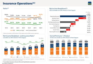 Itaú Unibanco Holding S.A. 14
300 327 369 368
425 512 593
172 181 160 151
182
150
203
45 54 54 40
63
71
84
517 563 584 560
671
733
880
15.2
16.2
15.1
12.4
15.3 15.2
16.8
1Q13 2Q13 3Q13 4Q13 1Q14 2Q14 3Q14
Insurance Pension Plan Capitalization Insurance Ratio (%)
54.7%
60.5% 60.5% 62.1% 61.9%
60.1% 60.9%
2.4%
2.5% 2.5% 2.4% 2.2% 1.9% 1.8%
22.4%
23.2% 23.2% 23.5% 23.4% 22.5% 22.2%
10.1%
10.8% 11.0% 10.4% 9.0% 10.3% 8.8%
10.5% 3.0% 2.9% 1.6% 3.4% 5.2% 6.2%
1Q13 2Q13 3Q13 4Q13 1Q14 2Q14 3Q14
Life and Personal Accidents Property risk Extended Warranty Large Risks Other
3,700
1,059
447
2,194
659
114
1,422
542
880
Operating Revenues
Retained Claims
Selling Expenses
Net Operating Revenues
Non-interest Expenses
Tax Expenses
Income Before Taxes
Income Taxes
Recurring Net Income
Ratios(*)
Insurance Operations(*)
 QoQ
Net Income Breakdown(*)
3Q14 (considers our 30% interest in Porto Seguro)
R$ million
Net Income Breakdown and Insurance Ratio 2
(considers our 30% interest in Porto Seguro)
Earned Premiums 3 | Product
(It does not consider our 30% interest in Porto Seguro)
2 Insurance Ratio (%) = Insurance, Life and Pension Plan and Capitalization segment’s recurring net income/ Itaú
Unibanco’s recurring net income, without excess capital
54.8% 59.6% 60.6% 56.3% 65.0%
69.1%
78.7%
37.1%
33.1% 32.5% 30.0% 31.2% 28.8% 31.5%
78.0%
73.8% 72.0% 71.5% 71.6%
68.3% 70.3%
1Q13 2Q13 3Q13 4Q13 1Q14 2Q14 3Q14
ROE Loss Ratio1 Combined Ratio 1
1 It does not consider our 30% interest in Porto Seguro and our health insurance operation.
11.5%
8.1%
5.1%
14.7%
2.1%
19.5%
21.2%
23.1%
20.1%
(*) It considers Insurance, Pension Plan and Capitalization operations
R$ million
1 It does not consider our 30% interest in Porto Seguro and our health insurance operation.
 