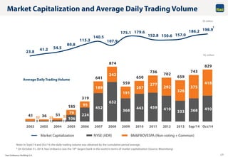 Itaú Unibanco Holding S.A. 17
9 13 19
106
224
452
632
368
443 459 410
333 368 410
32 23 32
79
95
189
242
191
207
277
292
326
375
418
41 36 51
185
319
641
874
559
650
736
702
659
743
829
23.8
41.2 54.5
80.8
115.3
140.5
107.9
175.1 179.6
152.8 150.6 157.0
186.2 198.9
2002 2003 2004 2005 2006 2007 2008 2009 2010 2011 2012 2013 Sep/14 Oct/14
Market Capitalization and Average Daily Trading Volume
R$ million
Average Daily Trading Volume
1 On October 31, 2014, Itaú Unibanco was the 18th largest bank in the world in terms of market capitalization (Source: Bloomberg)
1
NYSE (ADR) BM&FBOVESPA (Non-voting + Common)Market Capitalization
R$ billion
Note: In Sept/14 and Oct/14, the daily trading volume was obtained by the cumulative period average.
 