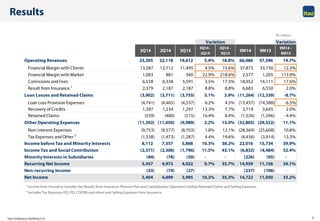 Itaú Unibanco Holding S.A. 3
Results
1 Income from Insurance includes the Results from Insurance, Pension Plan and Capitalization Operations before Retained Claims and Selling Expenses.
2 Includes Tax Expenses (ISS, PIS, COFINS and other) and Selling Expenses from Insurance.
R$ million
Variation
3Q14 2Q14 3Q13
3Q14 -
2Q14
3Q14 -
3Q13
9M14 9M13
9M14 -
9M13
Operating Revenues 23,305 22,118 19,612 5.4% 18.8% 66,086 57,596 14.7%
Financial Margin with Clients 13,287 12,712 11,495 4.5% 15.6% 37,873 33,730 12.3%
Financial Margin with Market 1,083 881 340 22.9% 218.6% 2,577 1,205 113.9%
Comissions and Fees 6,558 6,338 5,591 3.5% 17.3% 18,952 16,111 17.6%
Result from Insurance 1 2,379 2,187 2,187 8.8% 8.8% 6,683 6,550 2.0%
Loan Losses and Retained Claims (3,902) (3,711) (3,755) 5.1% 3.9% (11,264) (12,339) -8.7%
Loan Loss Provision Expenses (4,741) (4,465) (4,537) 6.2% 4.5% (13,457) (14,388) -6.5%
Recovery of Credits 1,397 1,234 1,297 13.3% 7.7% 3,719 3,645 2.0%
Retained Claims (559) (480) (515) 16.4% 8.4% (1,526) (1,596) -4.4%
Other Operating Expenses (11,292) (11,050) (9,989) 2.2% 13.0% (32,805) (29,522) 11.1%
Non-interest Expenses (9,753) (9,577) (8,703) 1.8% 12.1% (28,369) (25,608) 10.8%
Tax Expenses and Other 2 (1,538) (1,473) (1,287) 4.4% 19.6% (4,436) (3,914) 13.3%
Income before Tax and Minority Interests 8,112 7,357 5,868 10.3% 38.2% 22,016 15,734 39.9%
Income Tax and Social Contribution (2,571) (2,306) (1,796) 11.5% 43.1% (6,832) (4,484) 52.4%
Minority Interests in Subsidiaries (84) (78) (50) - - (226) (95) -
Recurring Net Income 5,457 4,973 4,022 9.7% 35.7% 14,959 11,156 34.1%
Non-recurring Income (53) (74) (27) - - (237) (106) -
Net Income 5,404 4,899 3,995 10.3% 35.3% 14,722 11,050 33.2%
Variation
 