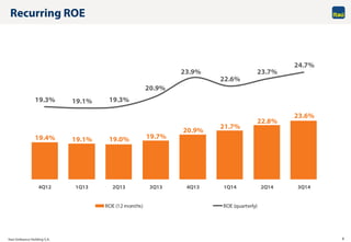 Itaú Unibanco Holding S.A. 4
Recurring ROE
19.4% 19.1% 19.0% 19.7%
20.9%
21.7%
22.8%
23.6%
19.3% 19.1% 19.3%
20.9%
23.9%
22.6%
23.7%
24.7%
4Q12 1Q13 2Q13 3Q13 4Q13 1Q14 2Q14 3Q14
ROE (12 months) ROE (quarterly)
 