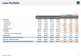 Itaú Unibanco Holding S.A. 5
R$ million
Loan Portfolio
Variation
Sep 30,14 Jun 30,14 Dec 31,13 Sep 30,13
Sep 30,14 -
Jun 30,14
Sep 30,14 -
Dec 31,13
Sep 30,14 -
Sep 30,13
Individuals 178,280 172,441 168,714 156,198 3.4% 5.7% 14.1%
Credit Card 54,265 53,524 54,234 43,078 1.4% 0.1% 26.0%
Personal Loans 28,690 28,678 27,373 27,293 0.0% 4.8% 5.1%
Payroll Loans 36,436 29,892 22,578 20,579 21.9% 61.4% 77.1%
Vehicles 31,323 34,068 40,319 42,733 -8.1% -22.3% -26.7%
Mortgage Loans 27,566 26,280 24,209 22,515 4.9% 13.9% 22.4%
Companies 285,813 278,573 275,594 264,010 2.6% 3.7% 8.3%
Corporate 203,042 195,714 190,140 178,228 3.7% 6.8% 13.9%
Very Small, Small and Middle Market 82,771 82,859 85,454 85,782 -0.1% -3.1% -3.5%
Latin America 39,252 36,609 39,088 36,354 7.2% 0.4% 8.0%
Total with Endorsements and Sureties 503,345 487,623 483,397 456,561 3.2% 4.1% 10.2%
Corporate - Private Securities 32,942 30,801 26,482 24,455 7.0% 24.4% 34.7%
Total with Endorsements, Sureties and Private Securities 536,287 518,423 509,879 481,017 3.4% 5.2% 11.5%
 