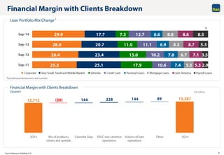 Itaú Unibanco Holding S.A. 6
12,712 13,287(30) 144 228 144 89
2Q14 Mix of products,
clients and spreads
Calendar Days SELIC rate sensitive
operations
Volume of loan
operations
Other 3Q14
Financial Margin with Clients Breakdown
Financial Margin with Clients Breakdown
(Quarter)
%
R$ million
Loan Portfolio Mix Change 1
1 Excluding endorsements and sureties
Corporate Very Small, Small and Middle Market Vehicles Credit Card Personal Loans Mortgage Loans Latin America Payroll Loans
25.3
26.4
28.0
29.9
25.1
23.4
20.7
17.7
17.9
15.0
11.0
7.3
10.6
10.2
11.1
12.7
7.4
7.8
6.9
6.6
5.5
6.7
8.3
8.8
5.3
7.1
8.7
8.6
2.9
3.5
5.3
8.5
Sep-11
Sep-12
Sep-13
Sep-14
 